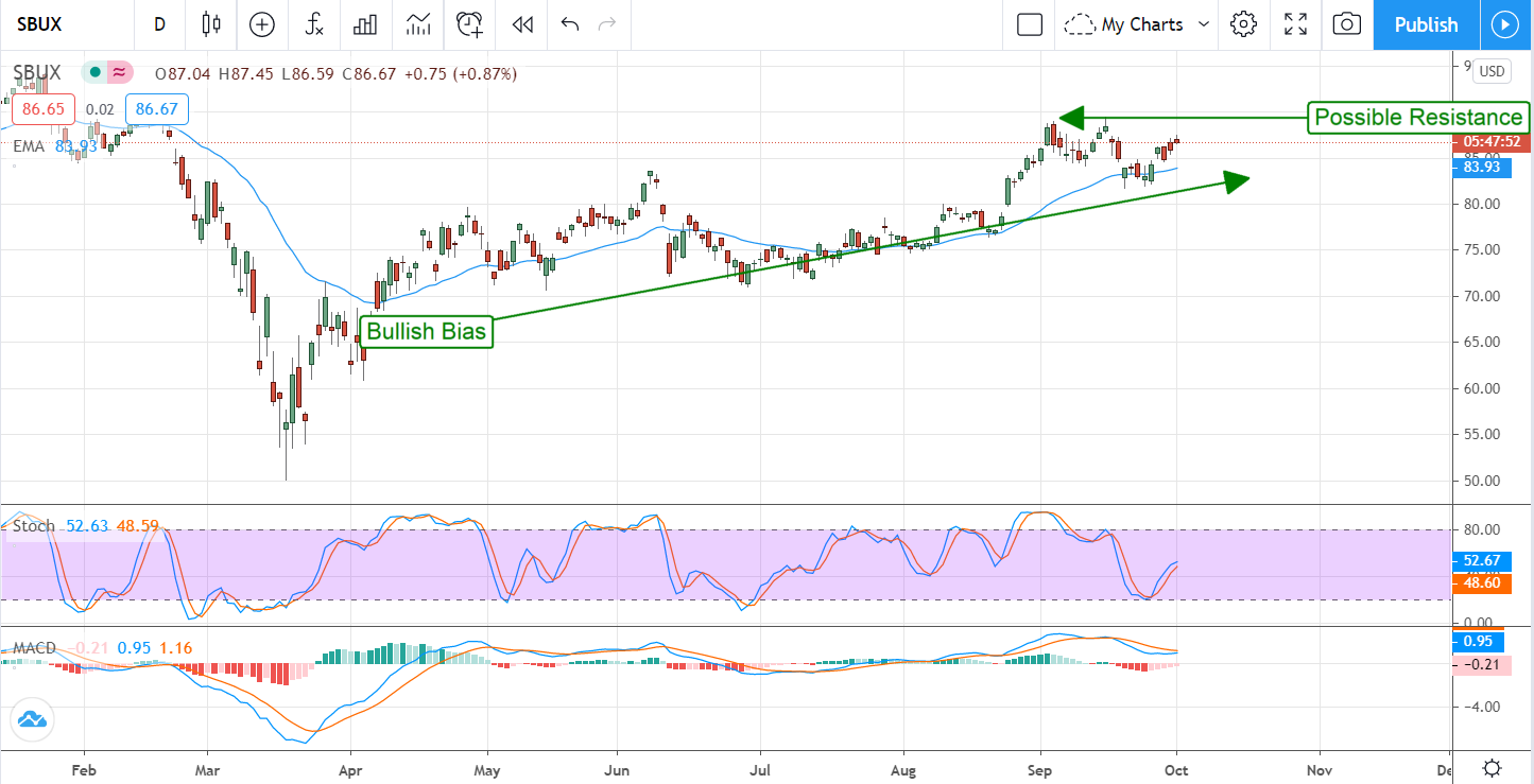 A Buying Opportunity Is Brewing For Starbucks (NASDAQ:SBUX)